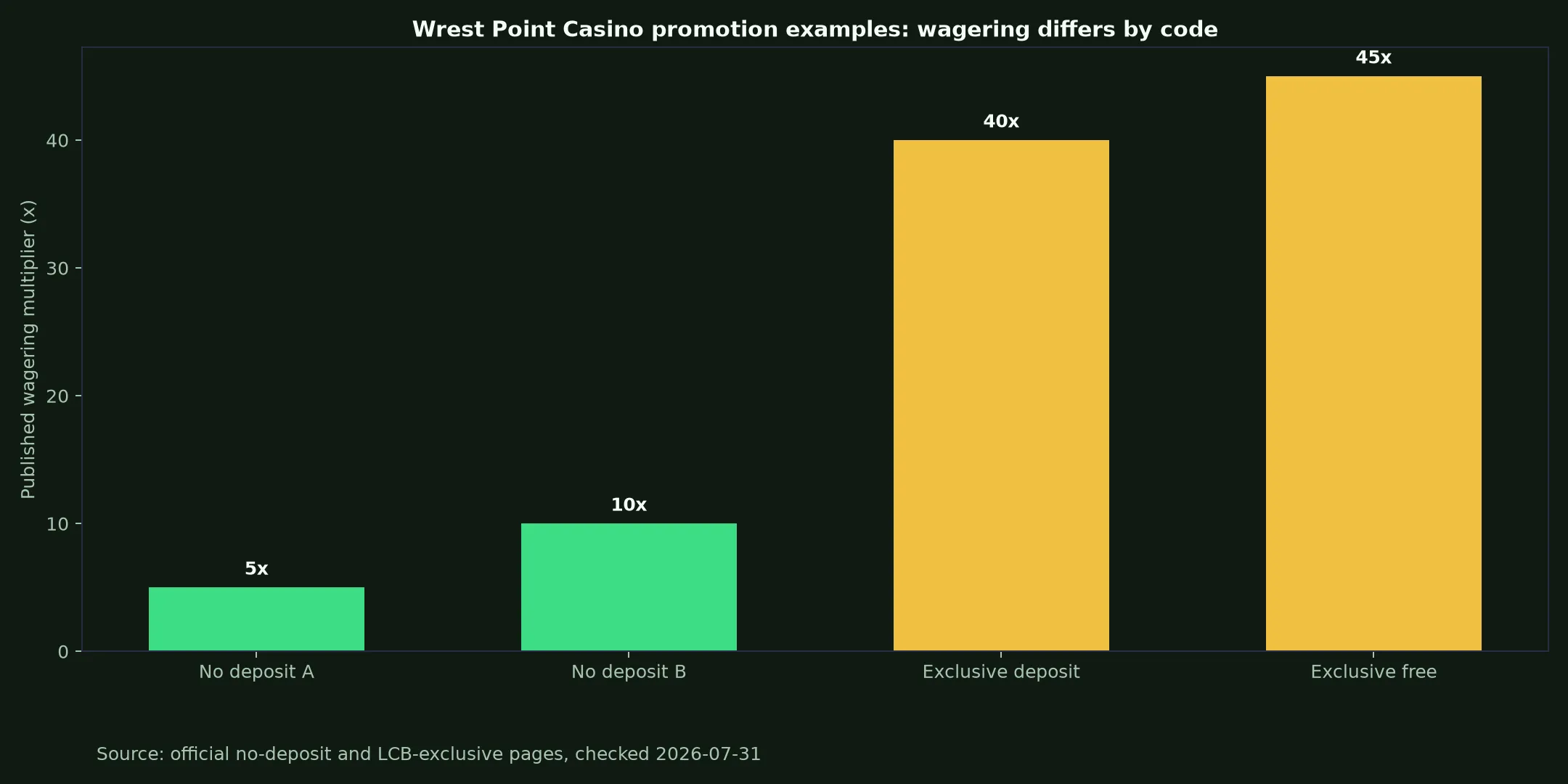 Wrest Point Casino Bonuses, Codes and Cashout Rules evidence chart
