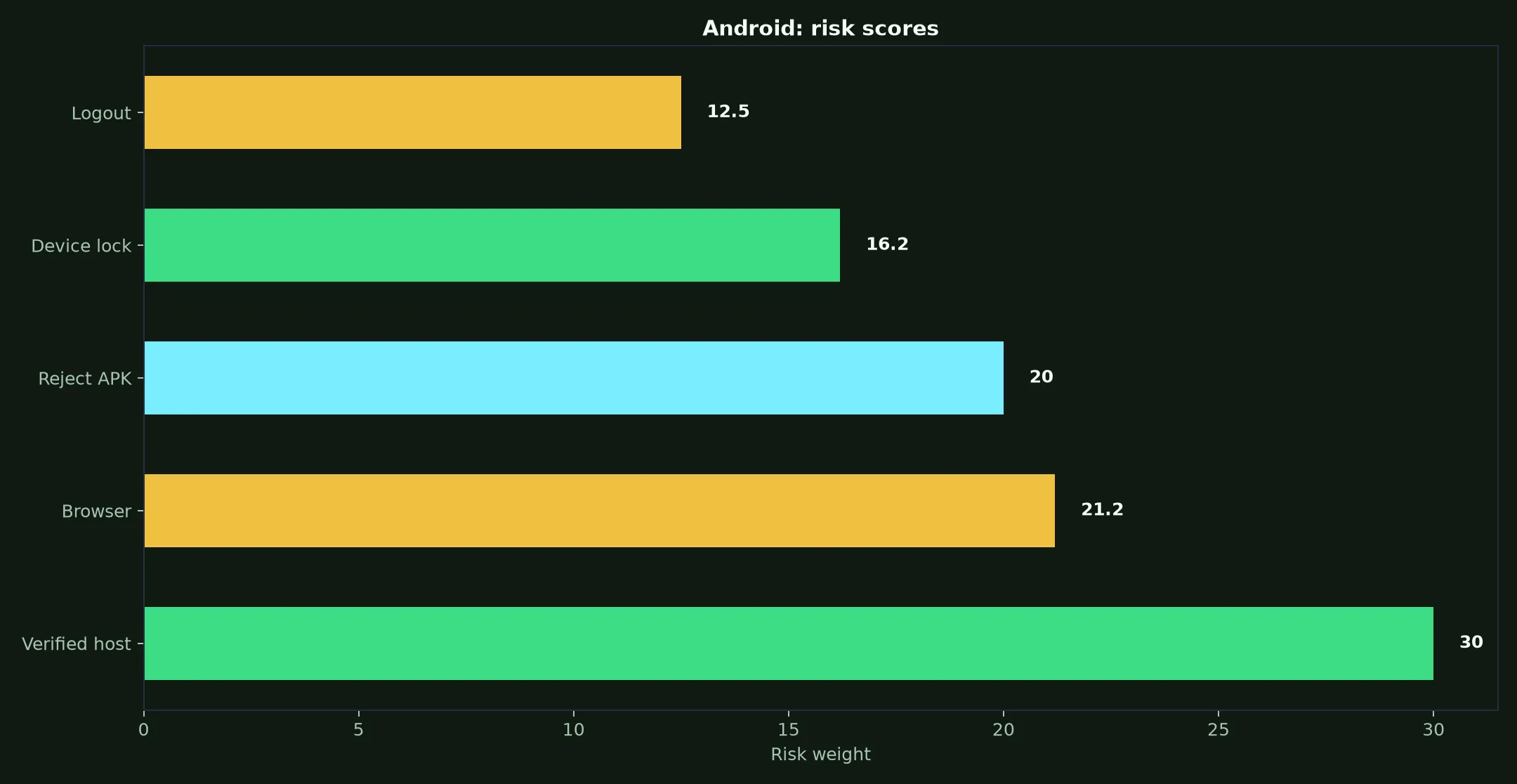 Wrest Point Casino on Android evidence chart