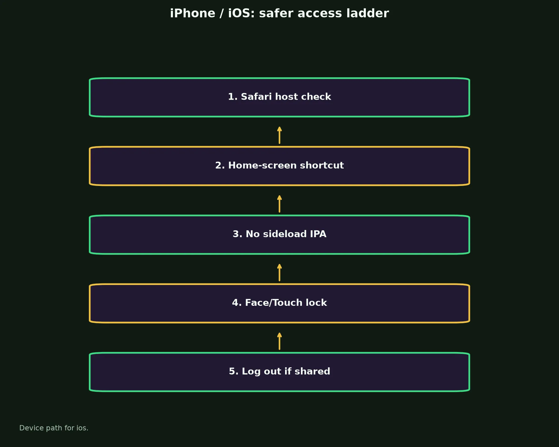 Wrest Point Casino on iPhone / iOS evidence chart