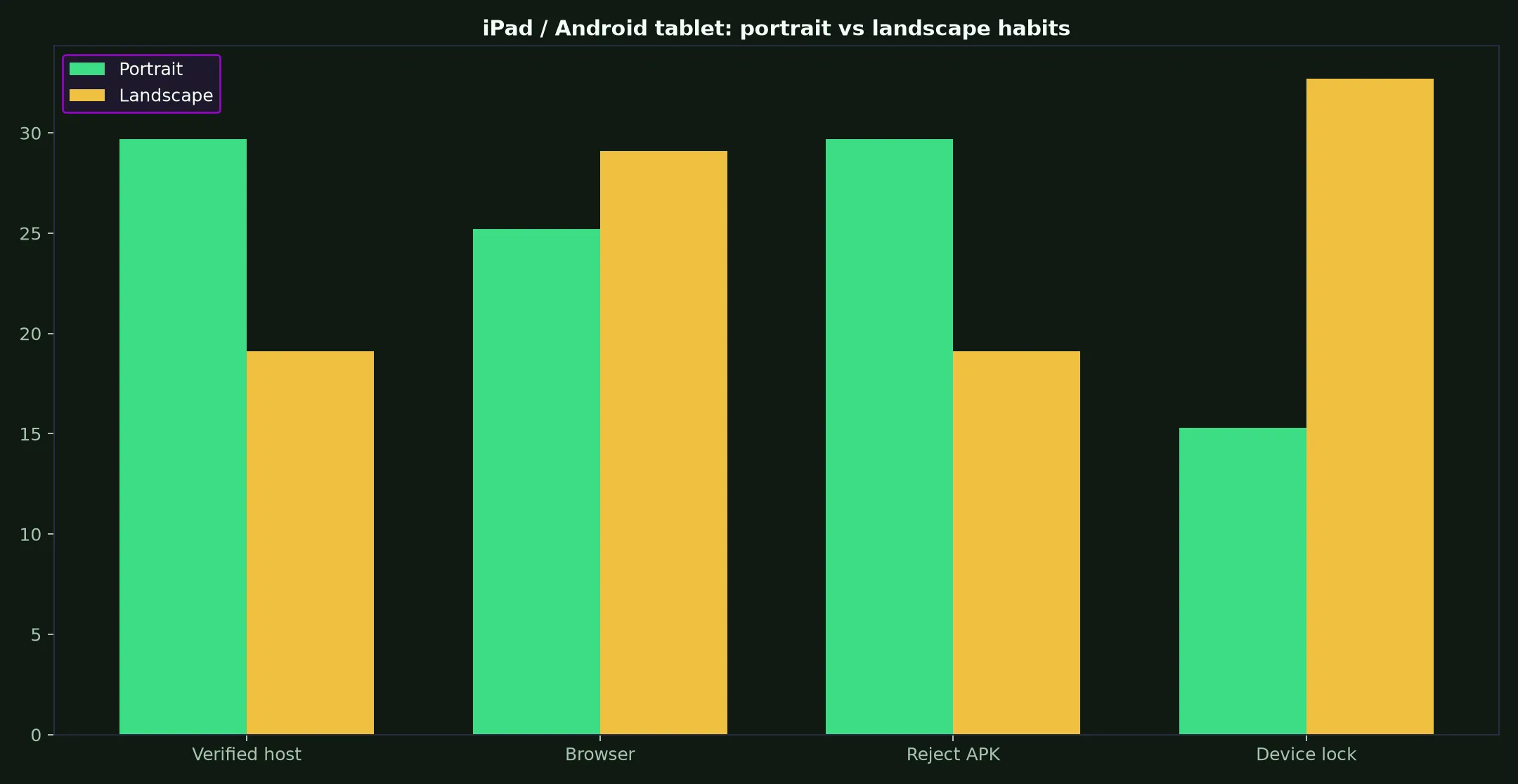 Wrest Point Casino on iPad / Android tablet evidence chart