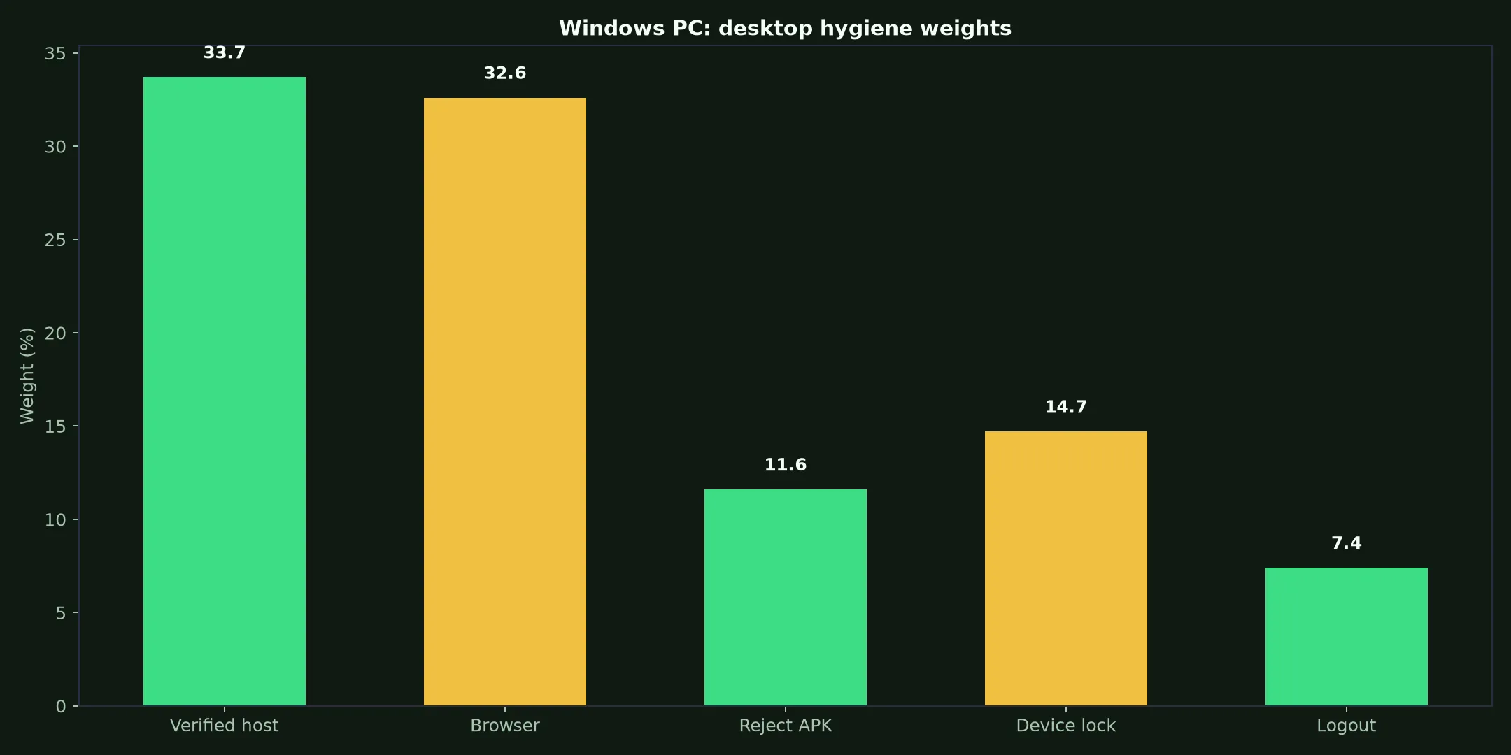 Wrest Point Casino on Windows PC evidence chart
