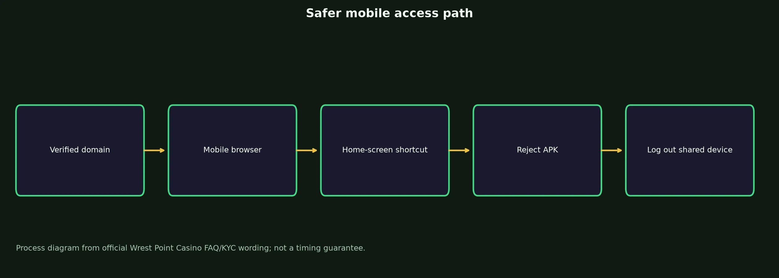Wrest Point Casino App and Mobile Access Guide evidence chart