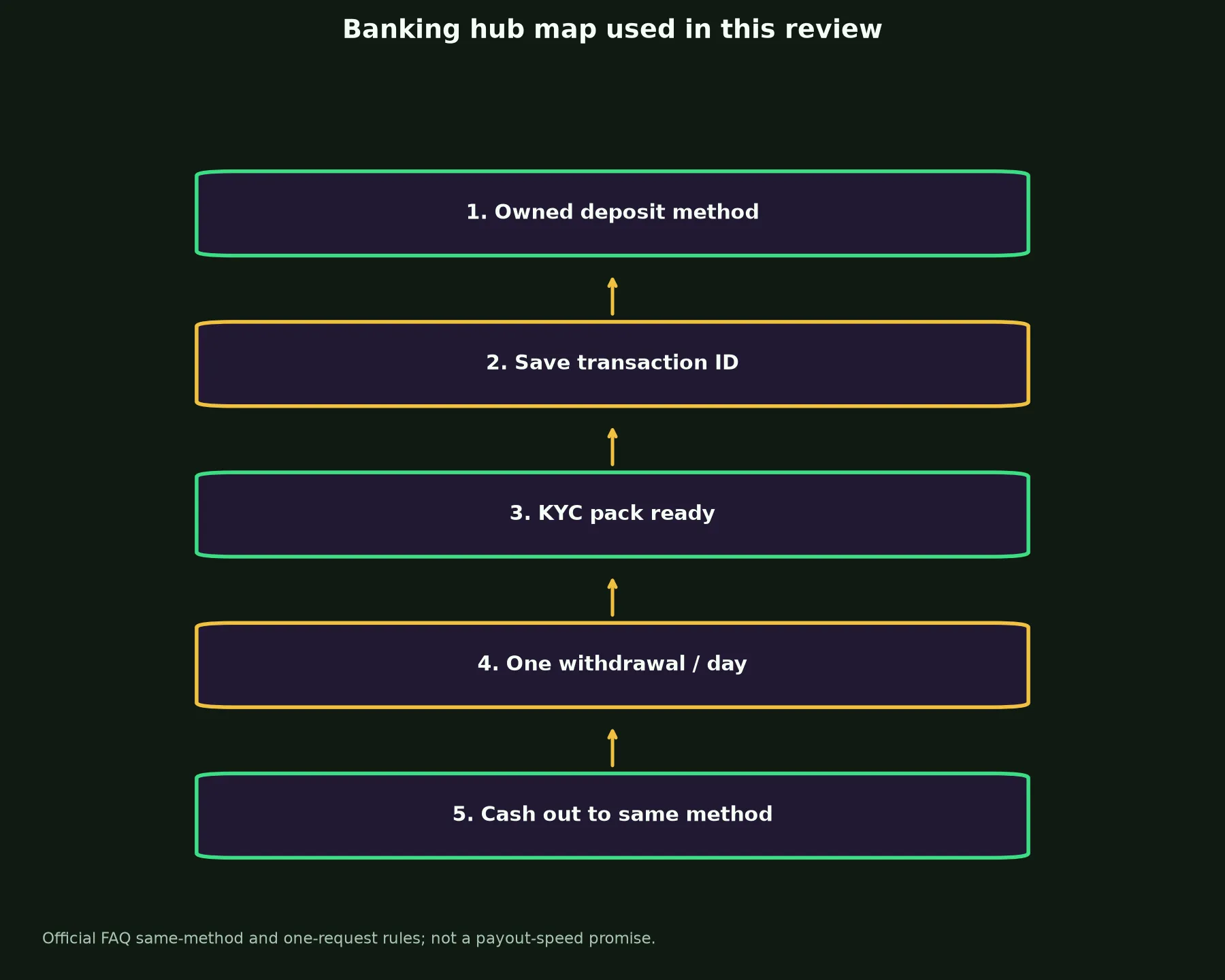 Wrest Point Casino Banking and Withdrawal Guide evidence chart