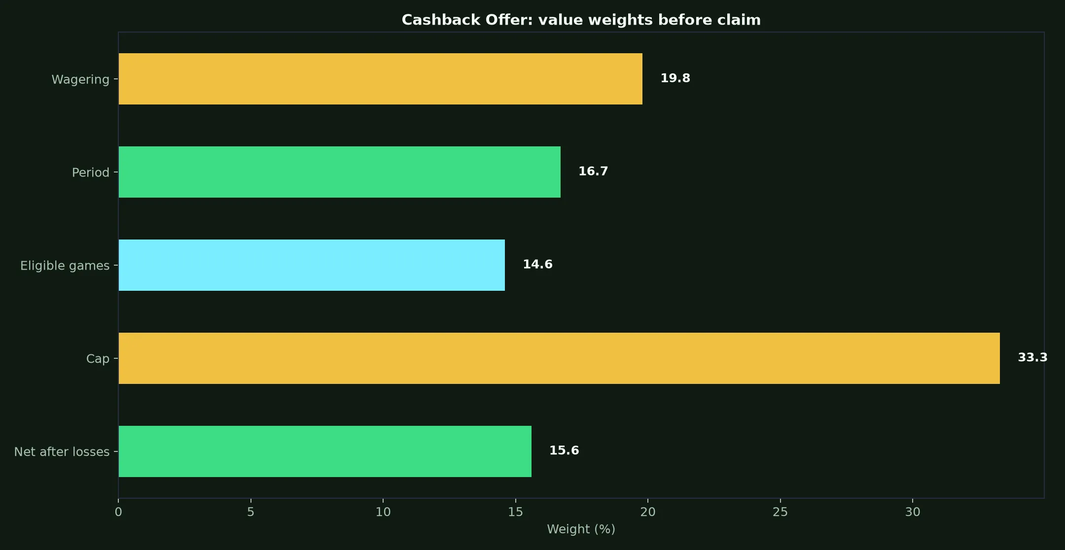 Wrest Point Casino Cashback Offer Guide evidence chart