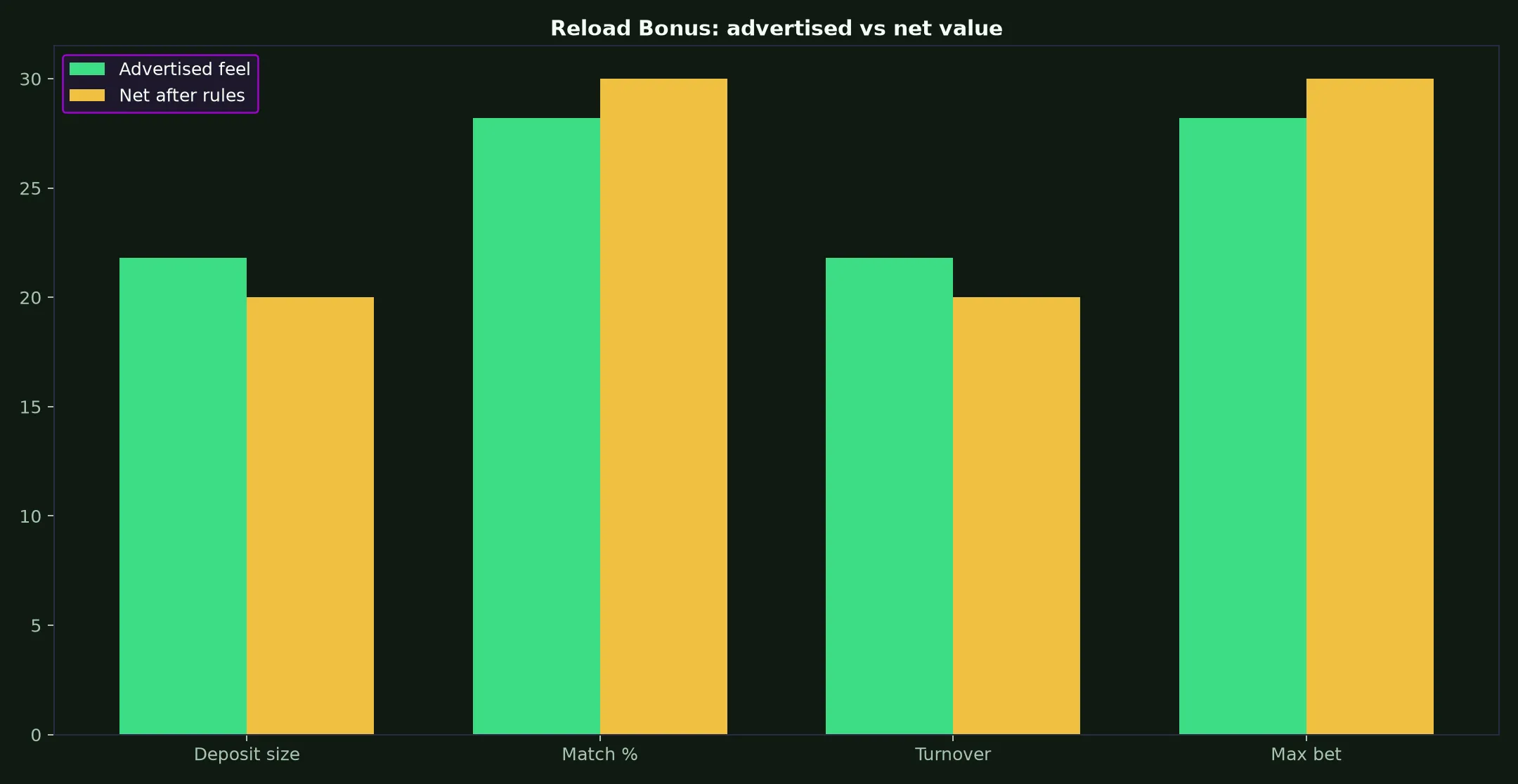 Wrest Point Casino Reload Bonus Guide evidence chart