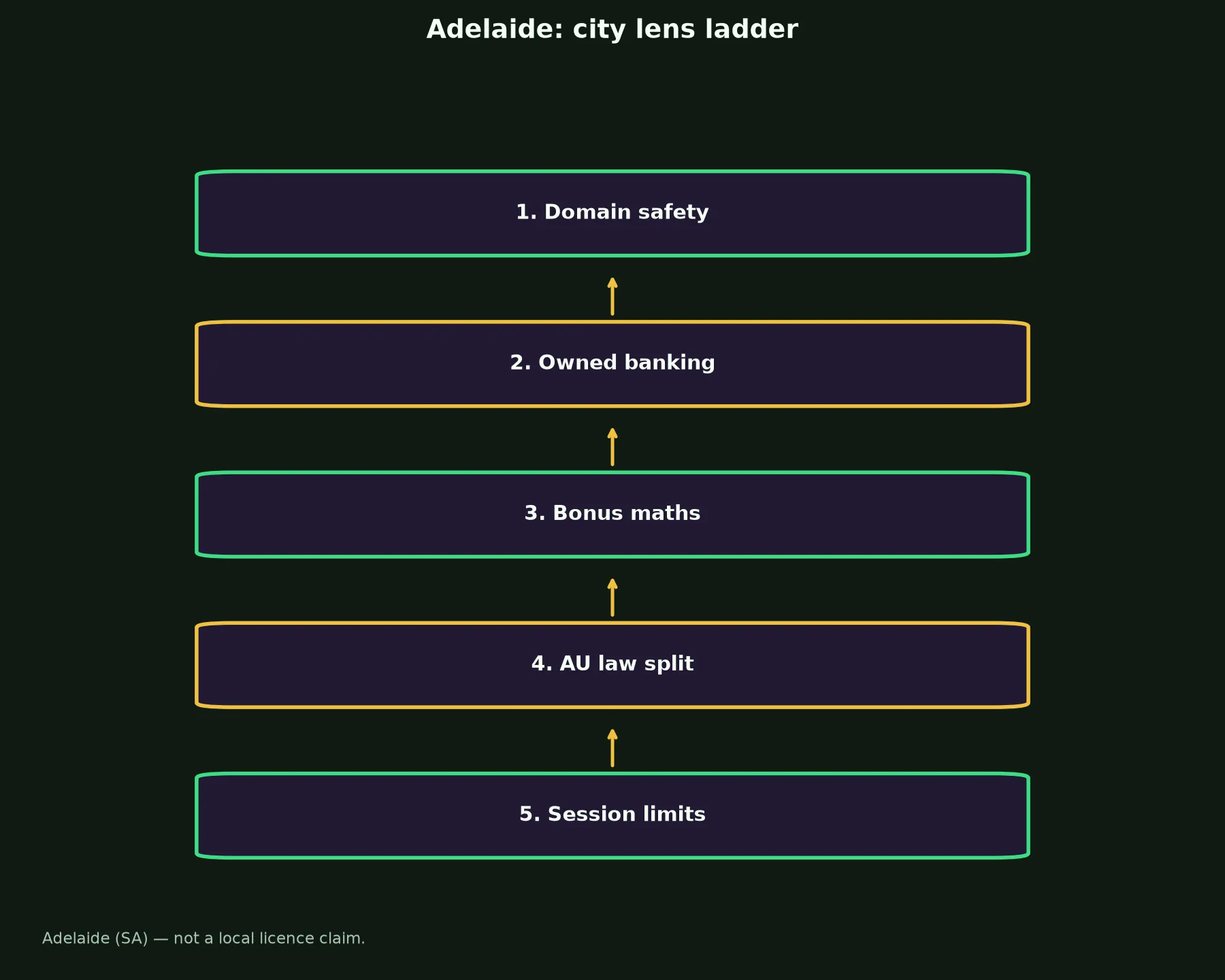 Wrest Point Casino for Adelaide Players evidence chart
