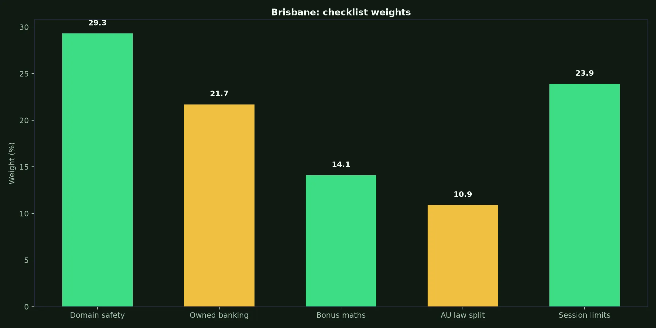 Wrest Point Casino for Brisbane Players evidence chart
