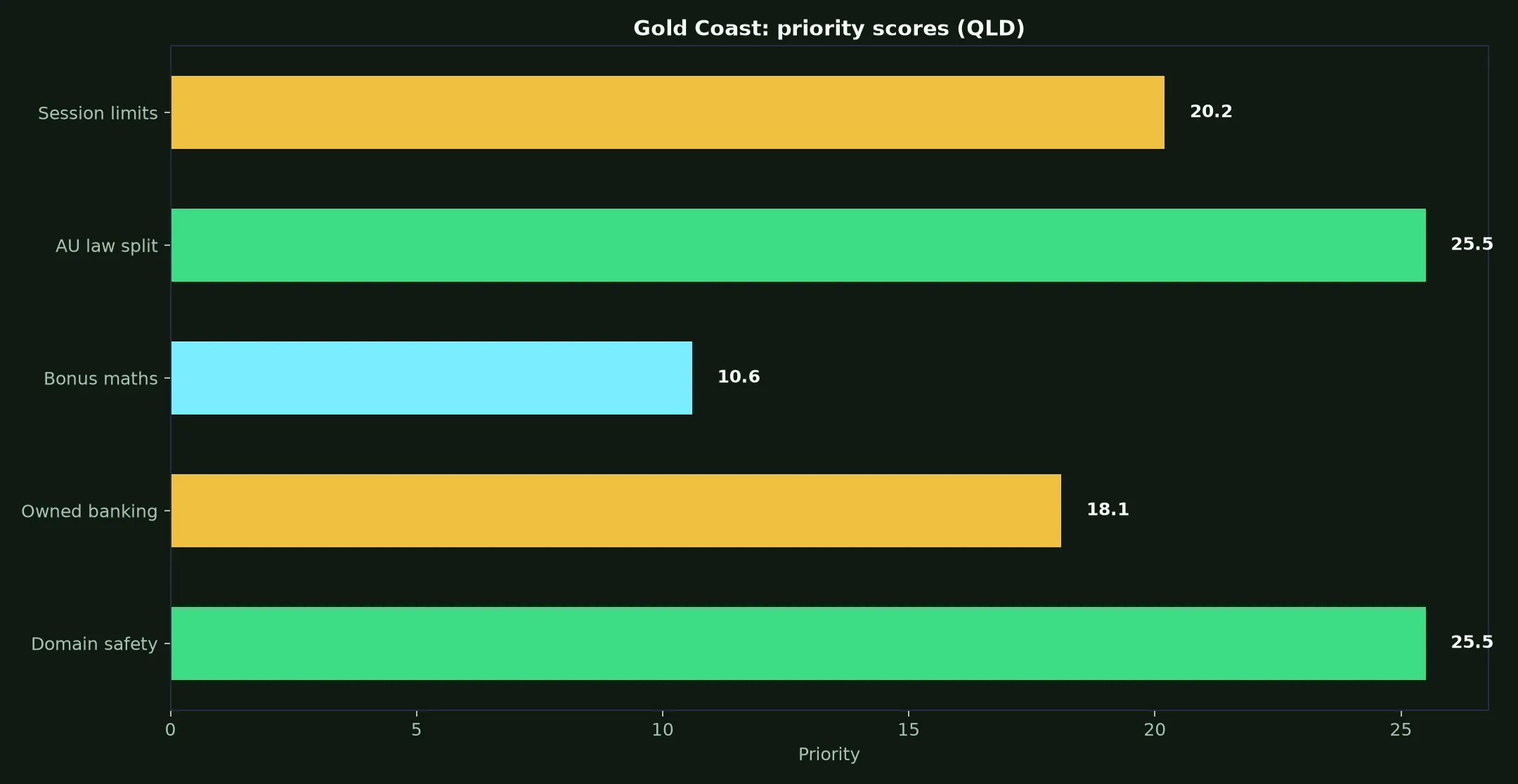 Wrest Point Casino for Gold Coast Players evidence chart
