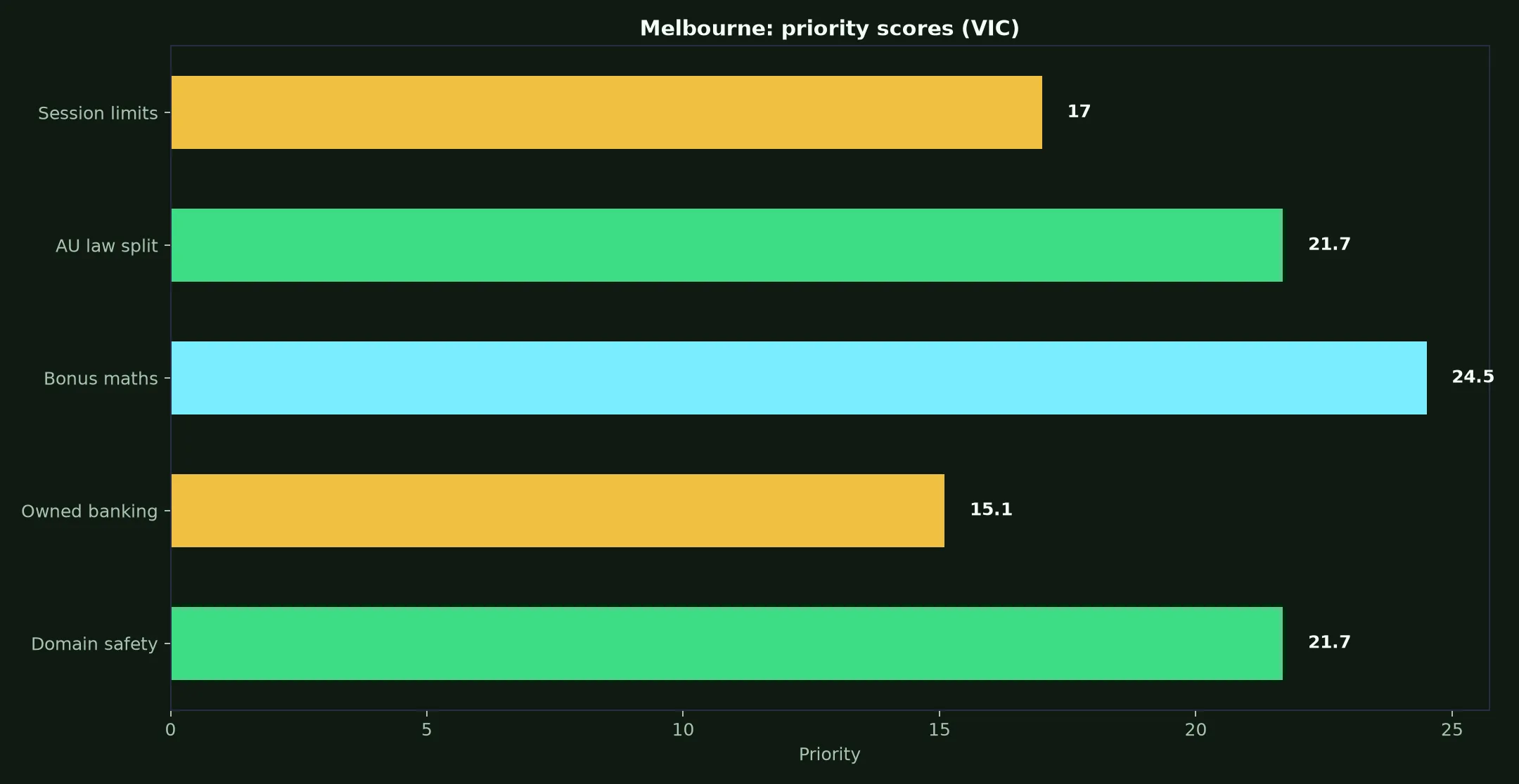 Wrest Point Casino for Melbourne Players evidence chart