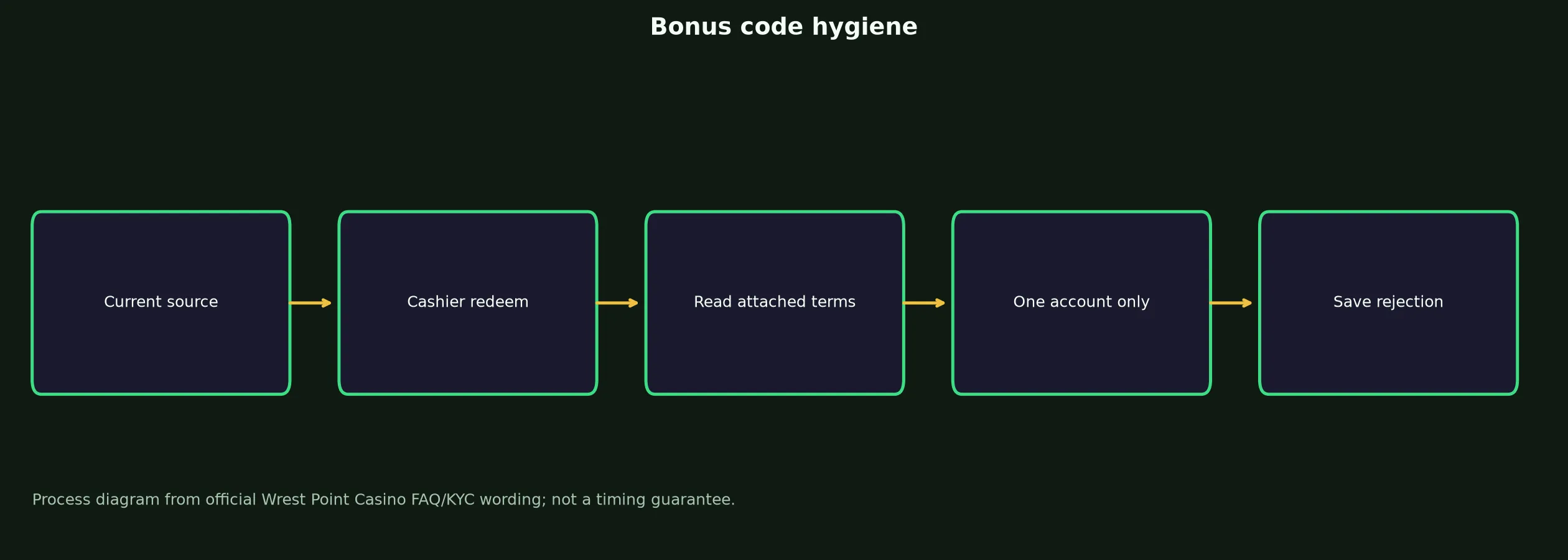 Wrest Point Casino Bonus Code Checklist evidence chart