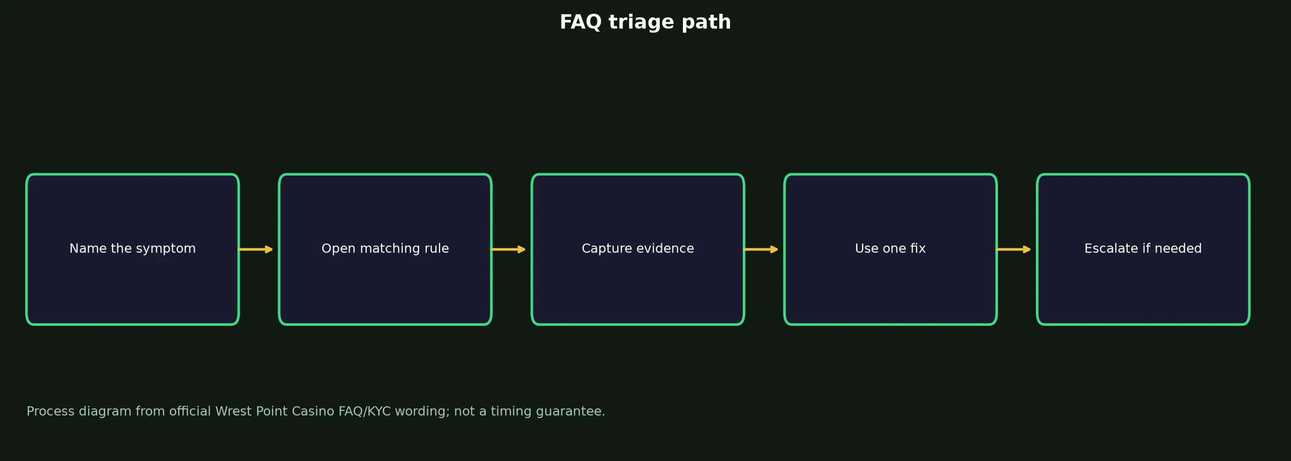 Wrest Point Casino FAQ for Access, Bonuses and Payouts evidence chart