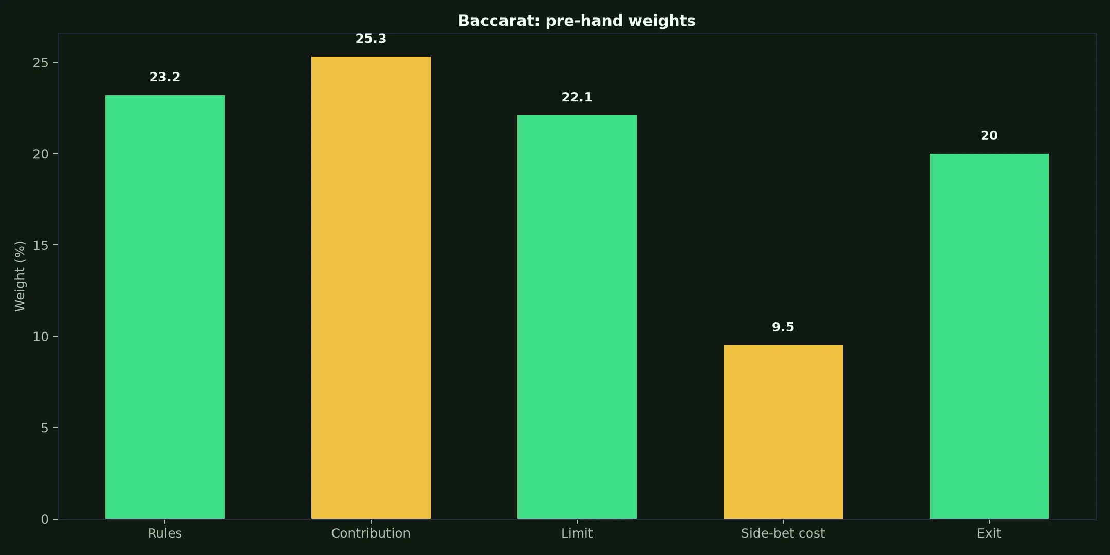 Baccarat at Wrest Point Casino evidence chart