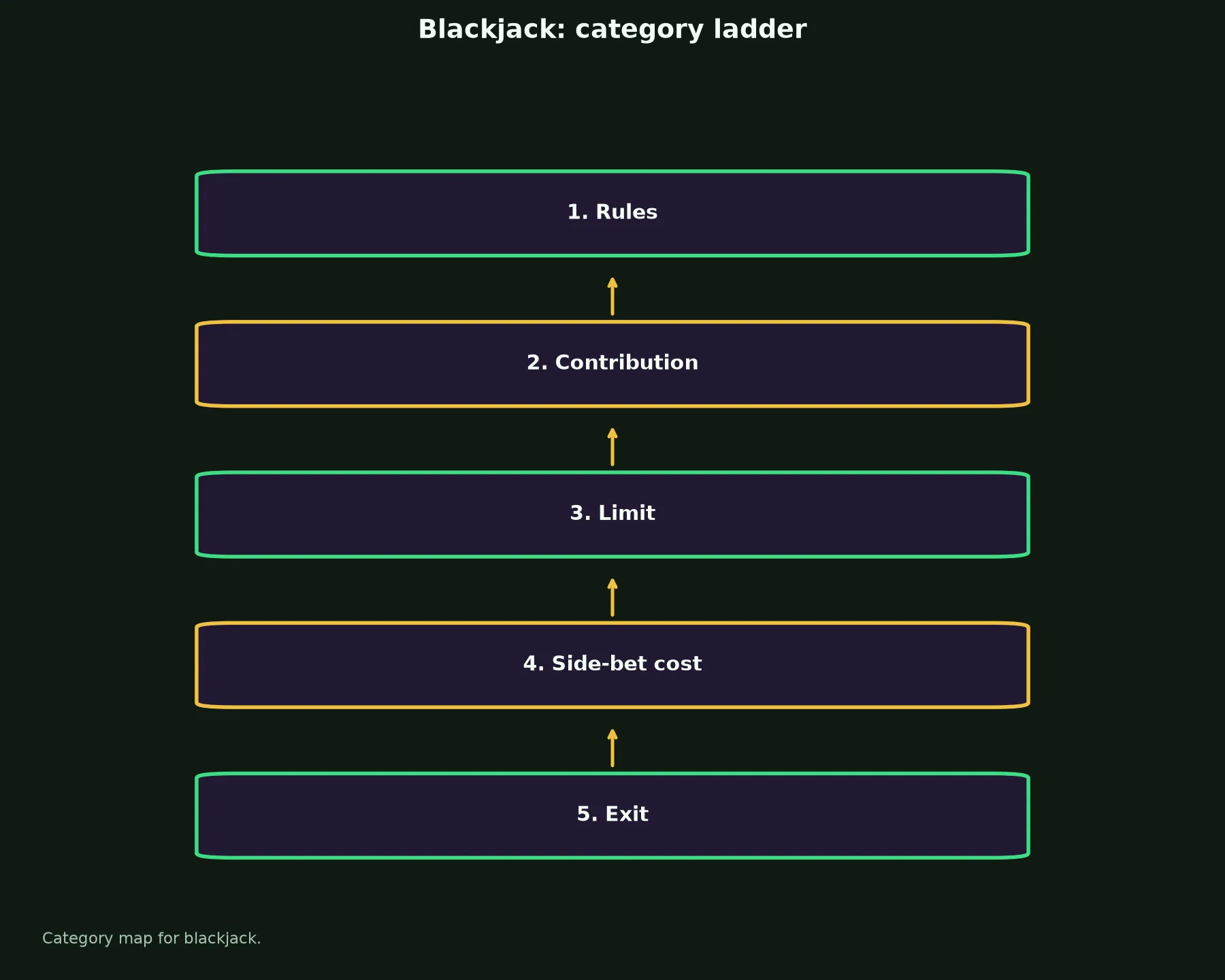 Blackjack at Wrest Point Casino evidence chart