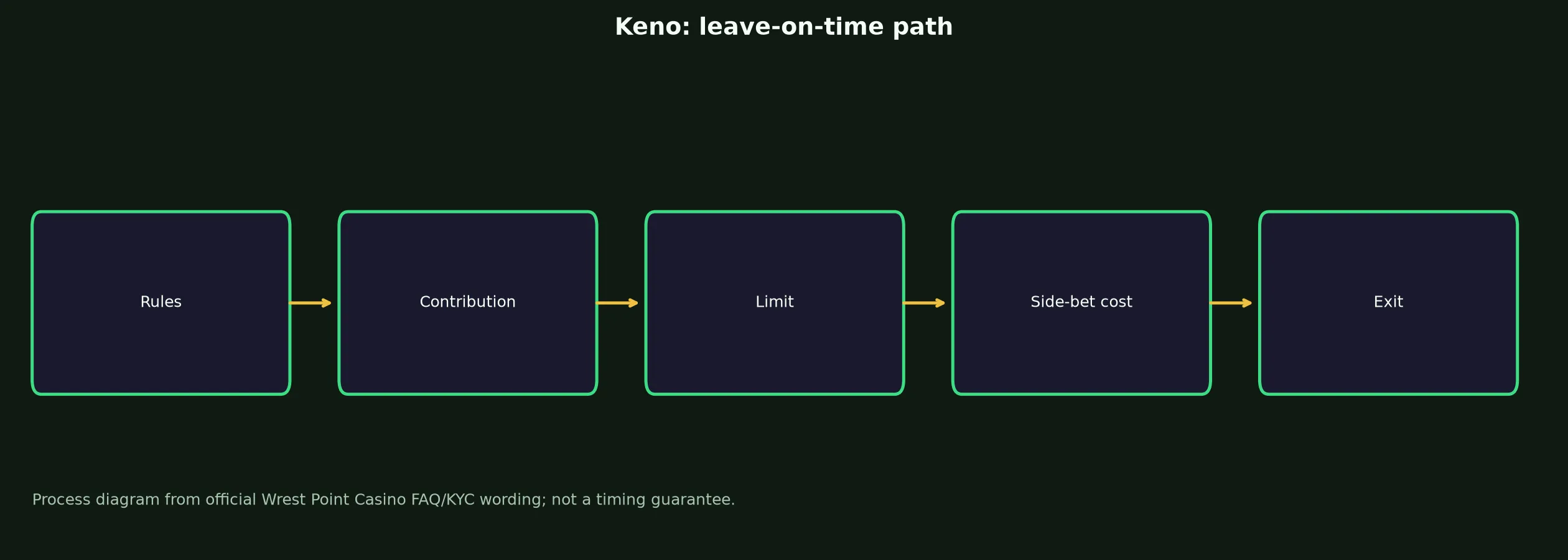 Keno at Wrest Point Casino evidence chart