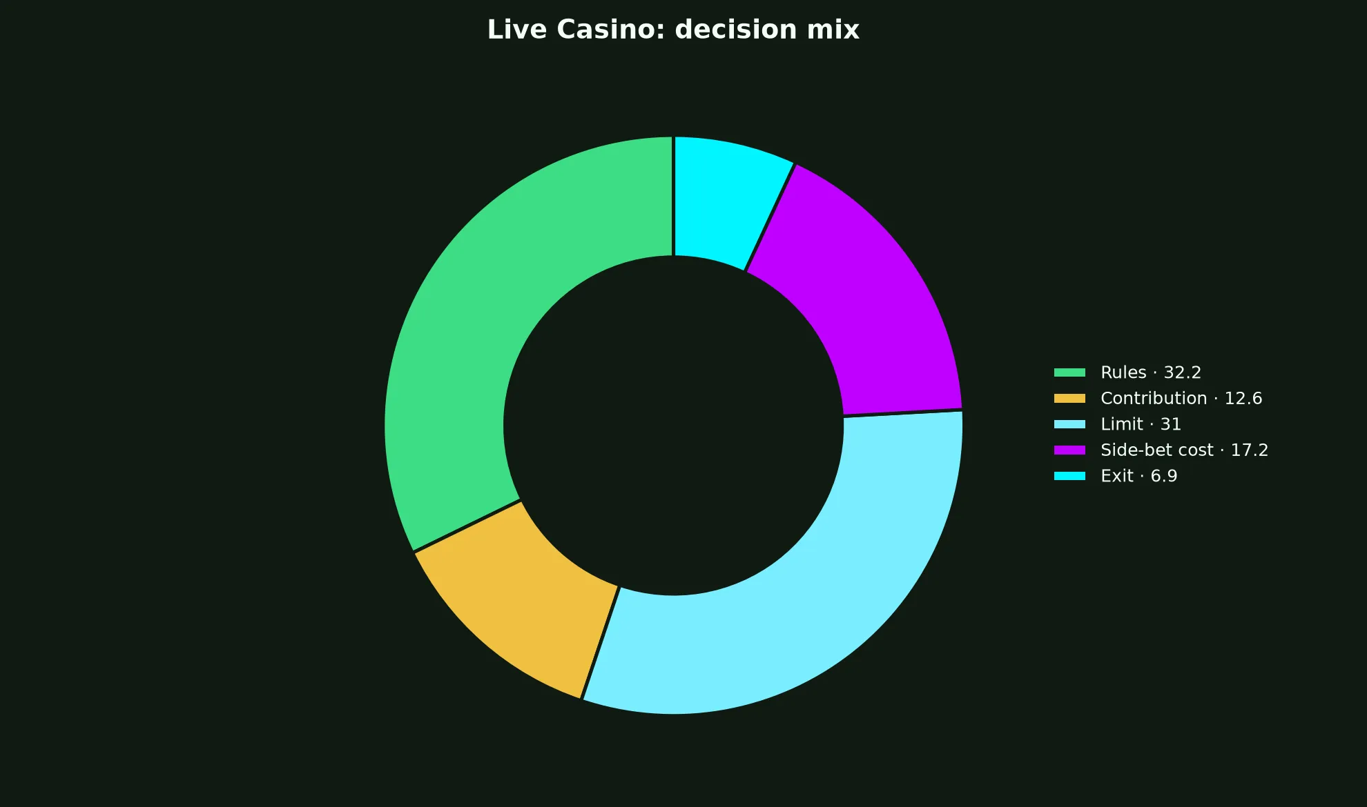 Live Casino at Wrest Point Casino evidence chart