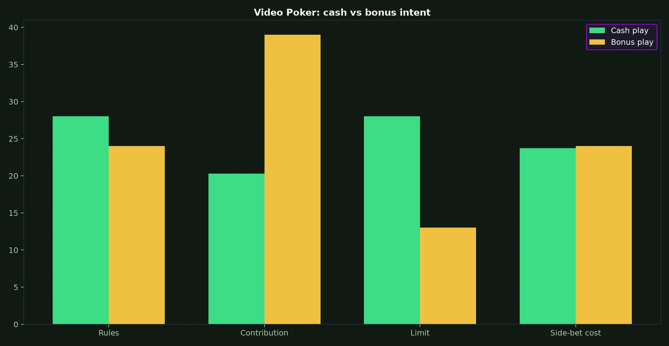 Video Poker at Wrest Point Casino evidence chart