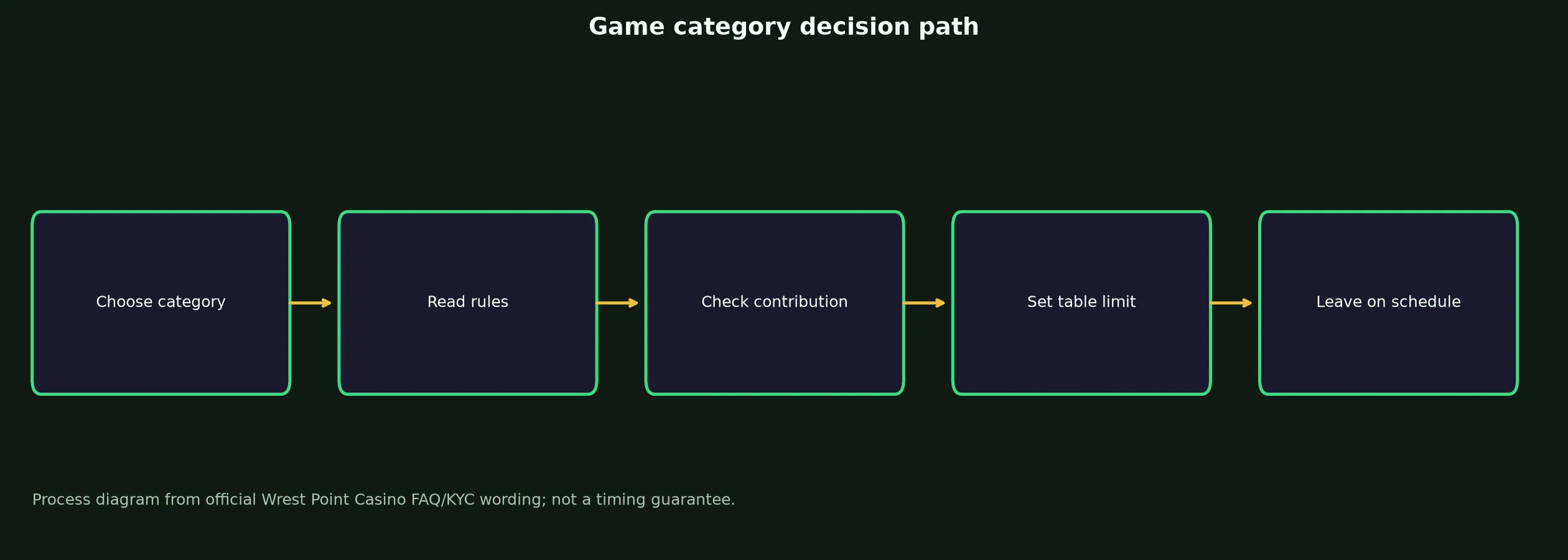 Wrest Point Casino Games, Tables and Live Play evidence chart