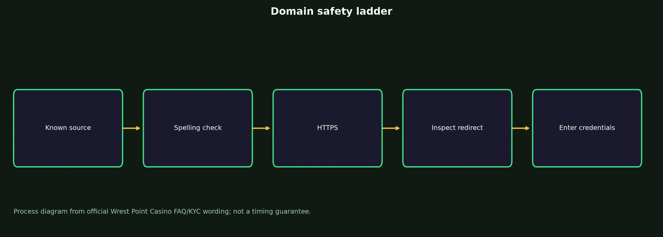 Wrest Point Casino Links and Domain Verification evidence chart