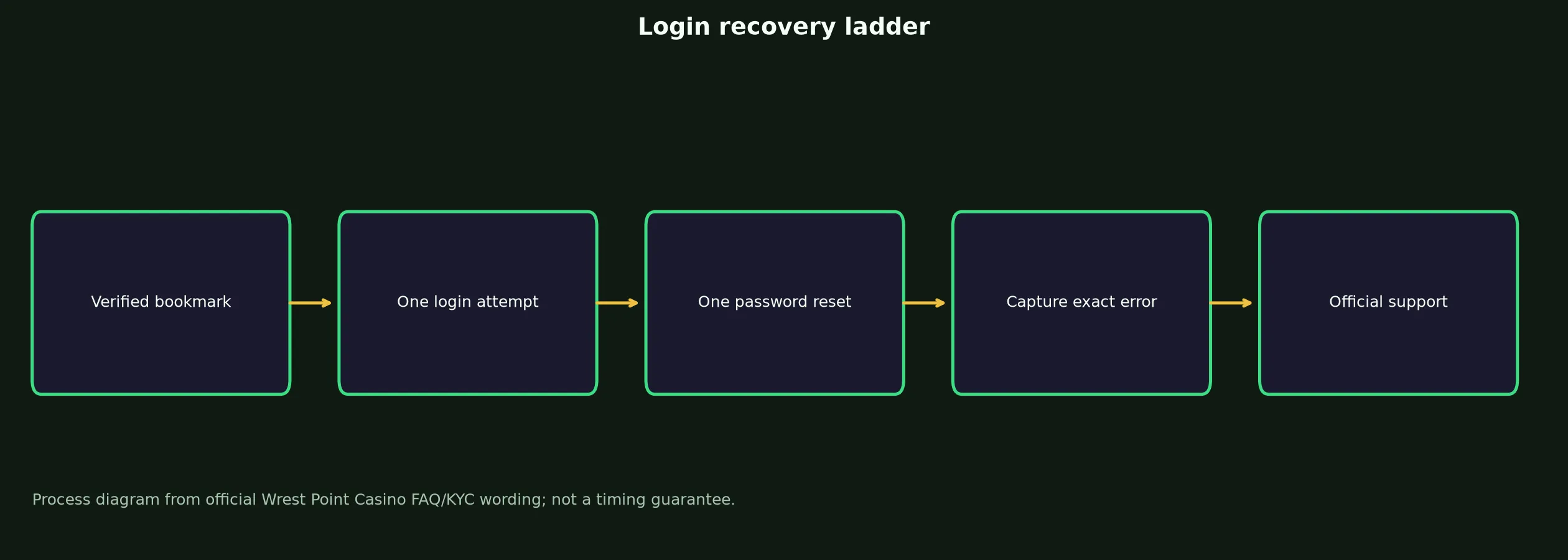 Wrest Point Casino Login: Safe Access and Recovery Guide evidence chart
