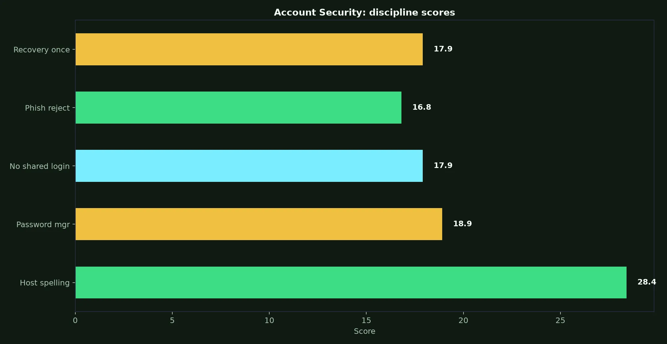 Wrest Point Casino Account Security evidence chart