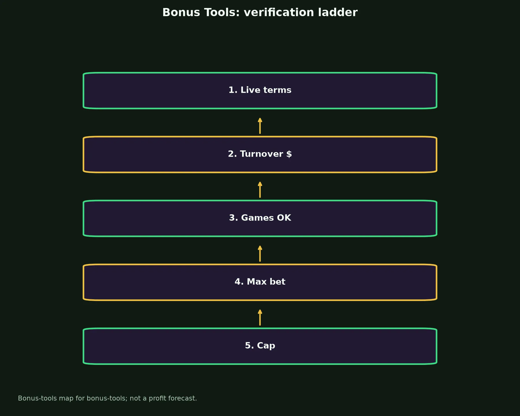 Wrest Point Casino Bonus Tools evidence chart