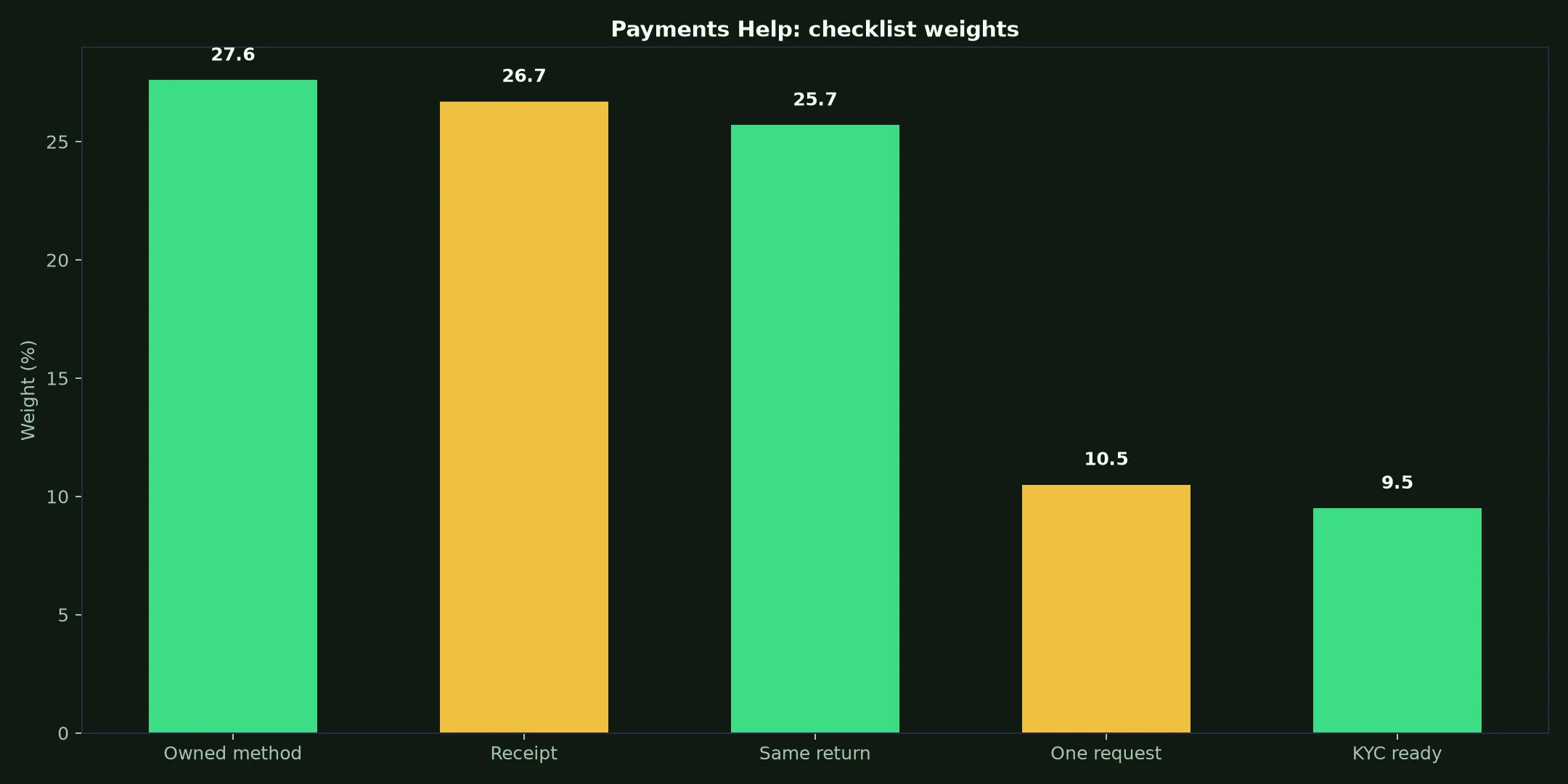 Wrest Point Casino Payments Help evidence chart