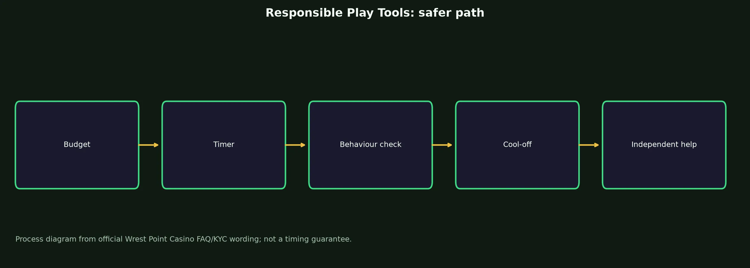 Wrest Point Casino Responsible Play Tools evidence chart