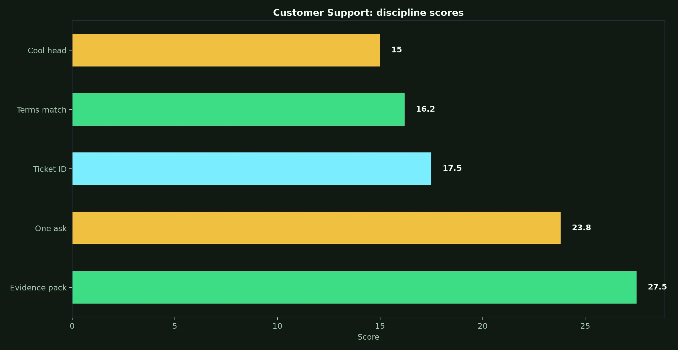 Wrest Point Casino Customer Support evidence chart