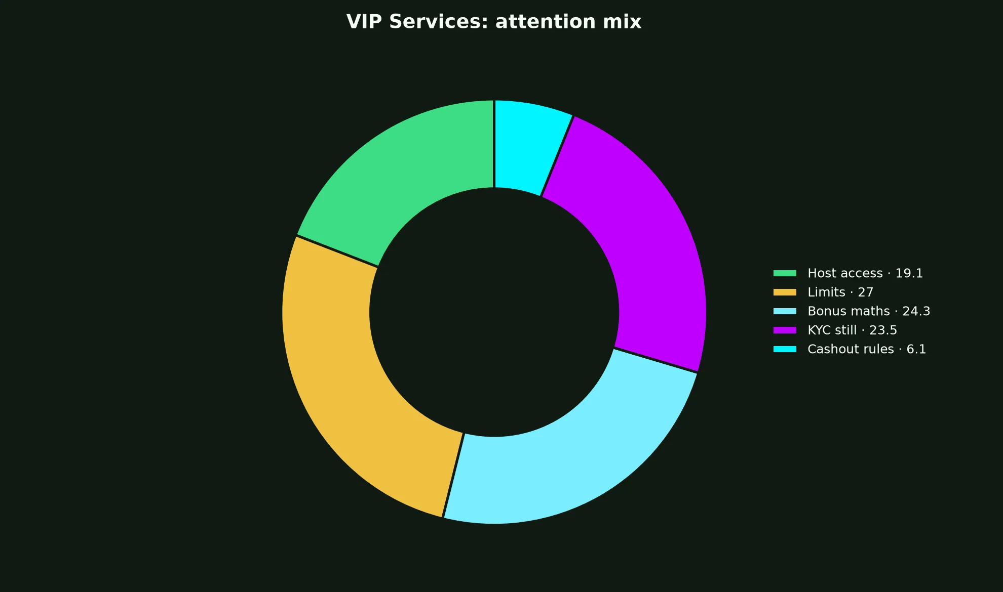 Wrest Point Casino VIP Services evidence chart