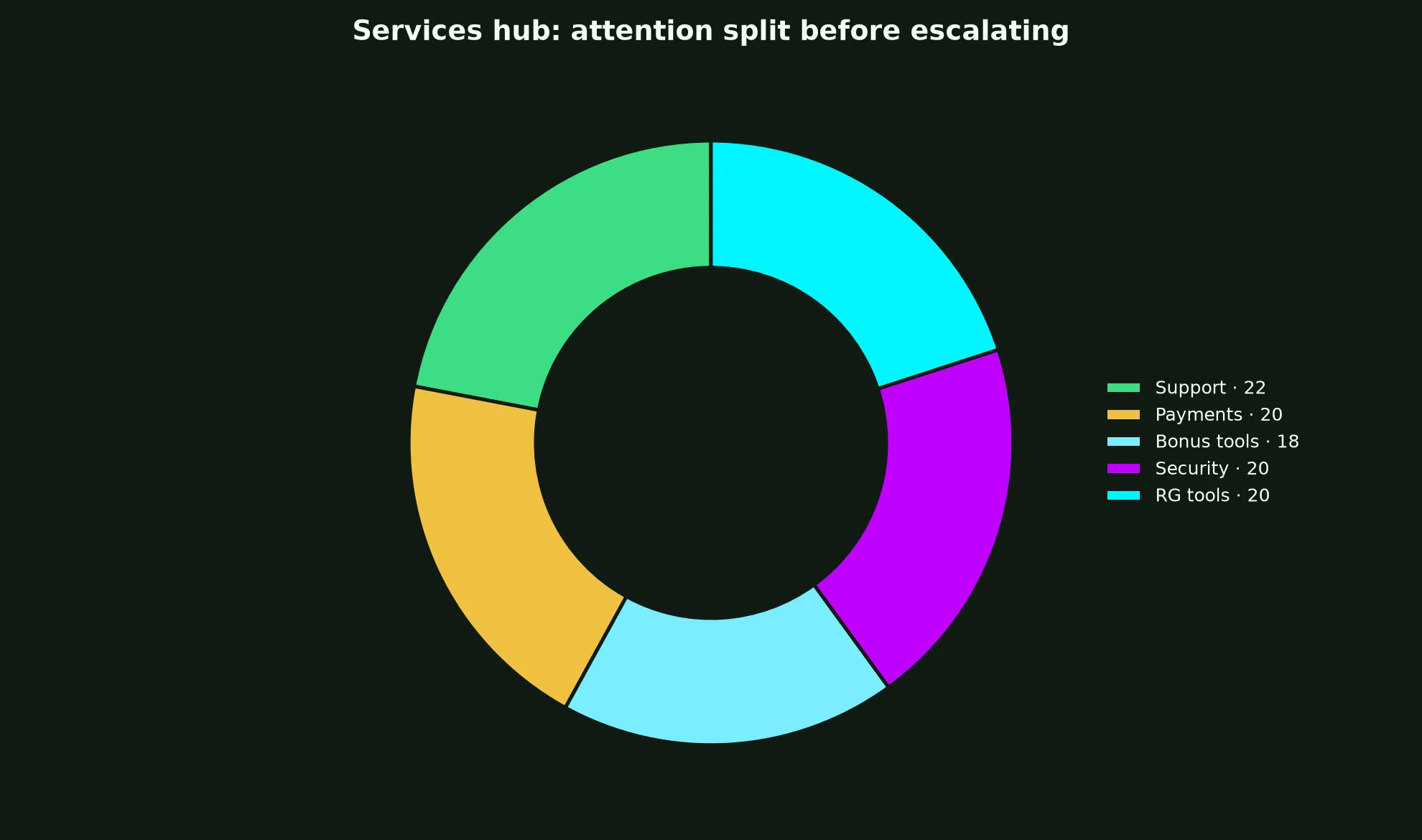 Wrest Point Casino Services Hub evidence chart