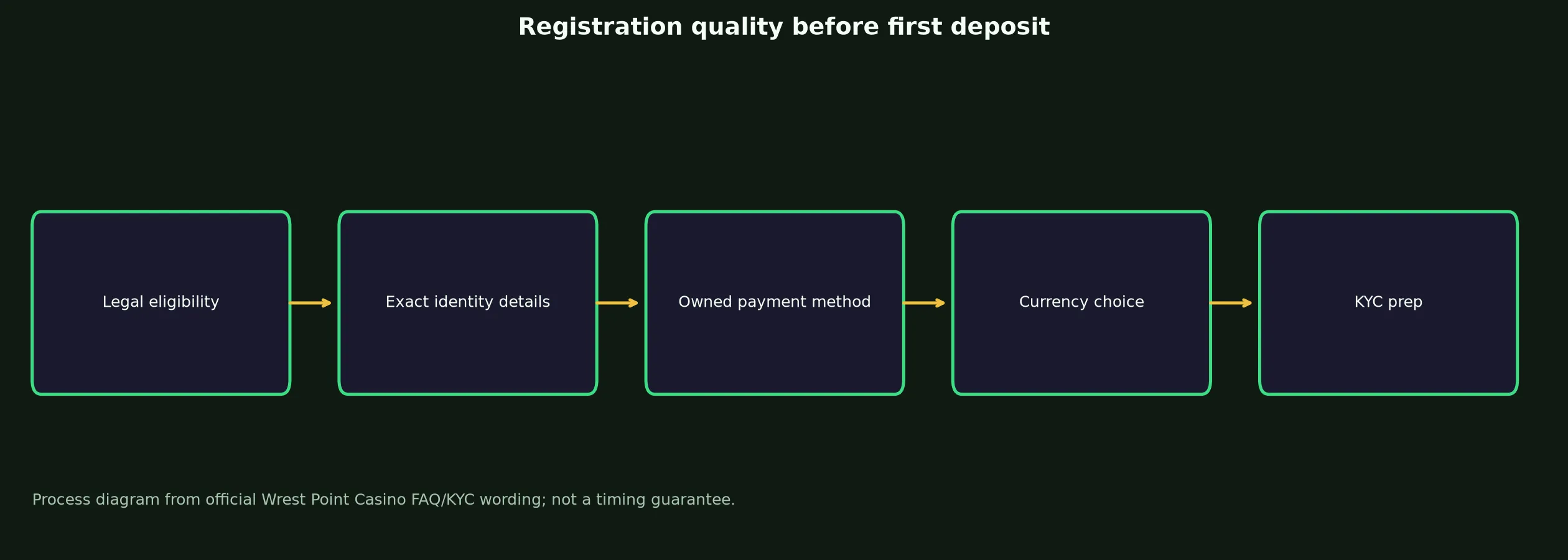 Wrest Point Casino Sign Up and Verification Checklist evidence chart