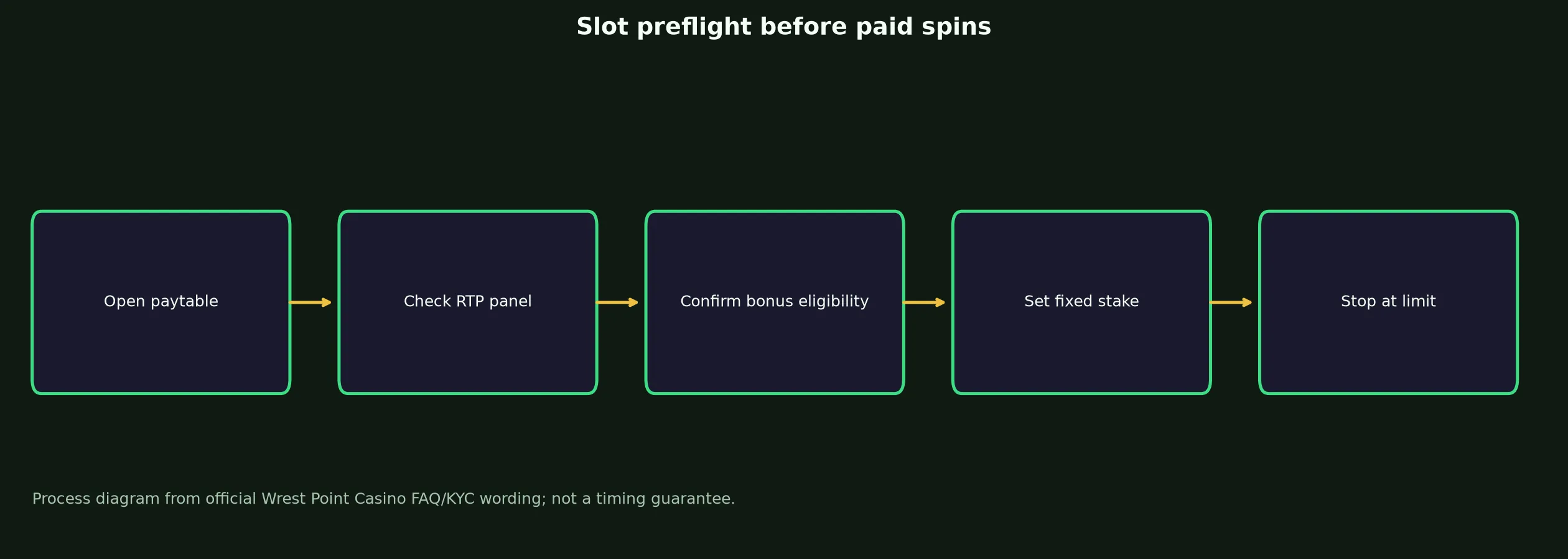 Wrest Point Casino Slots and Pokies Guide evidence chart