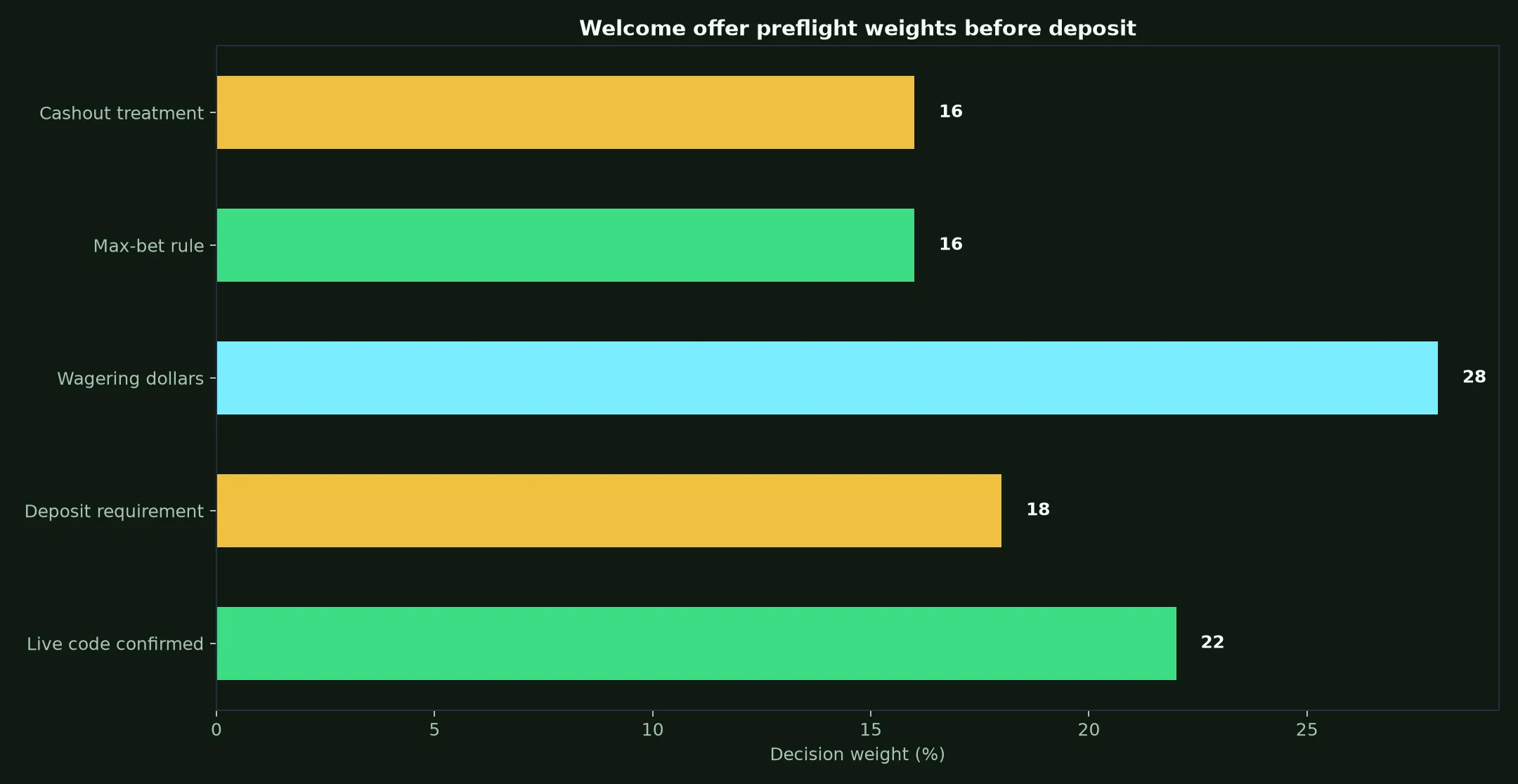 Wrest Point Casino Welcome Bonus Verification Guide evidence chart