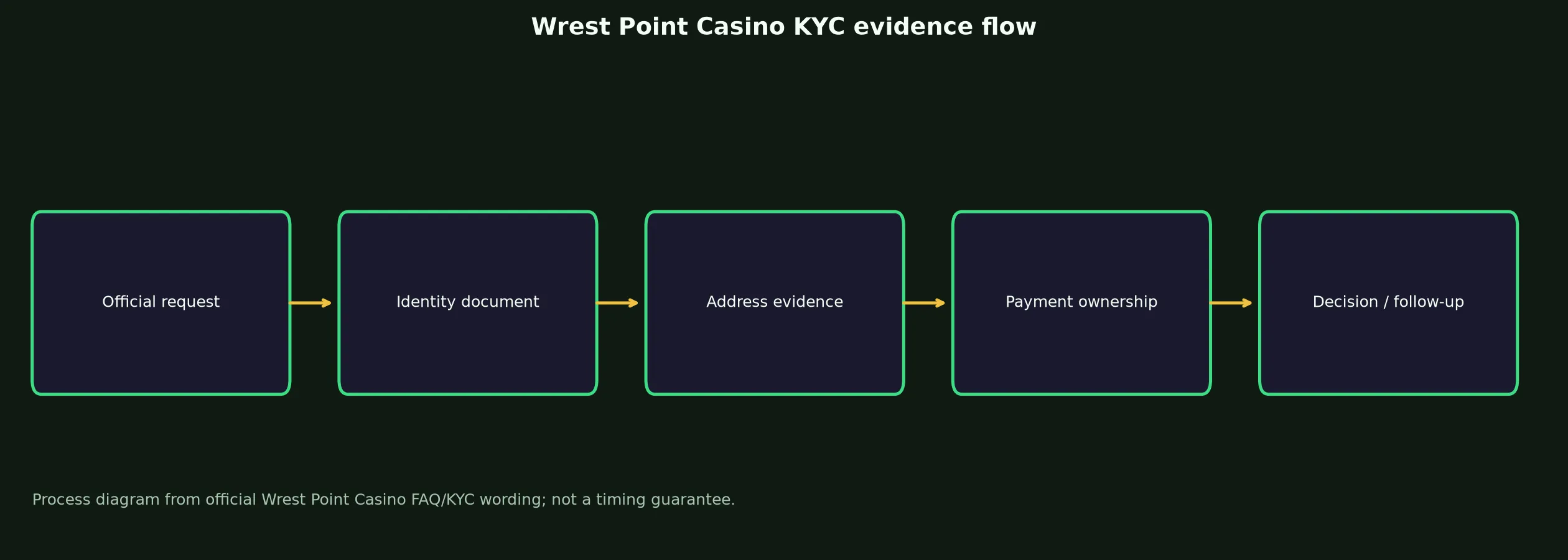 Wrest Point Casino Verification and KYC Guide evidence chart