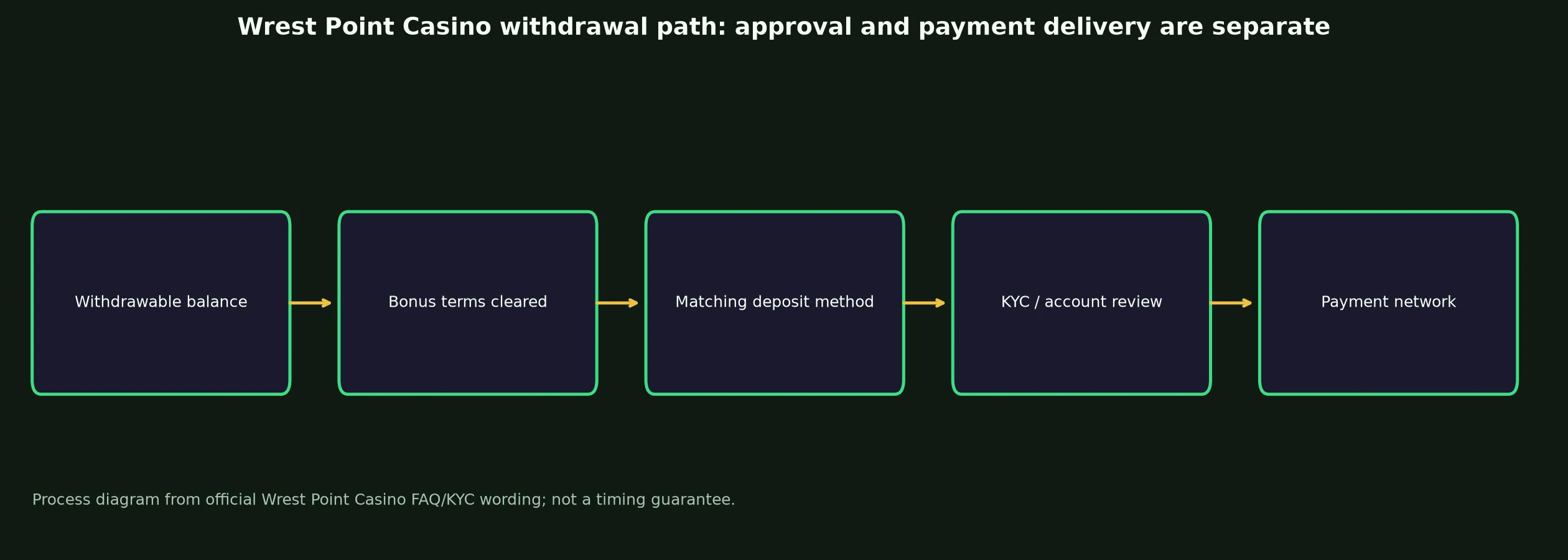 Wrest Point Casino Withdrawal Rules and Escalation evidence chart