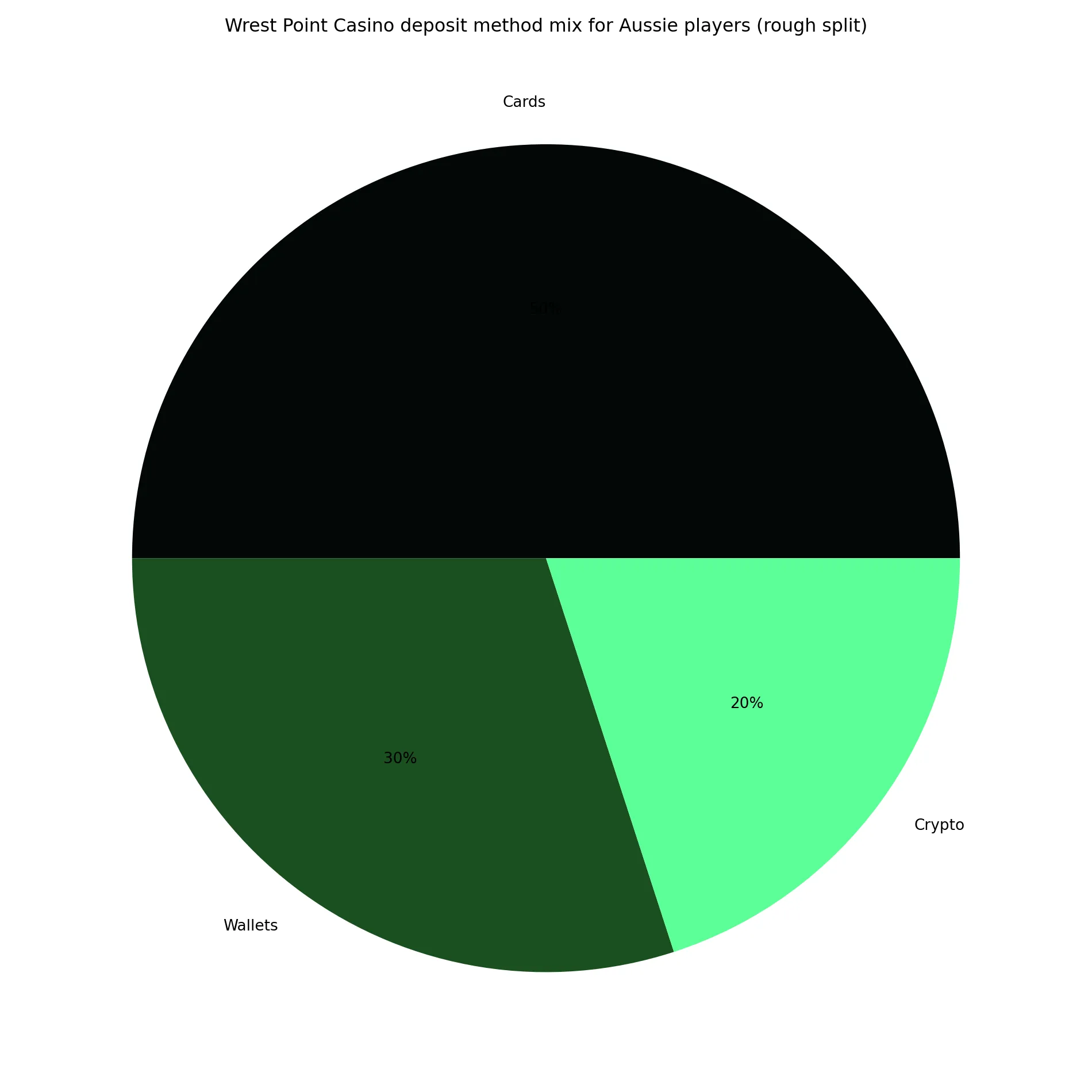 Why your Wrest Point deposit methods matter more than you think – Wrest Point Casino analytics chart