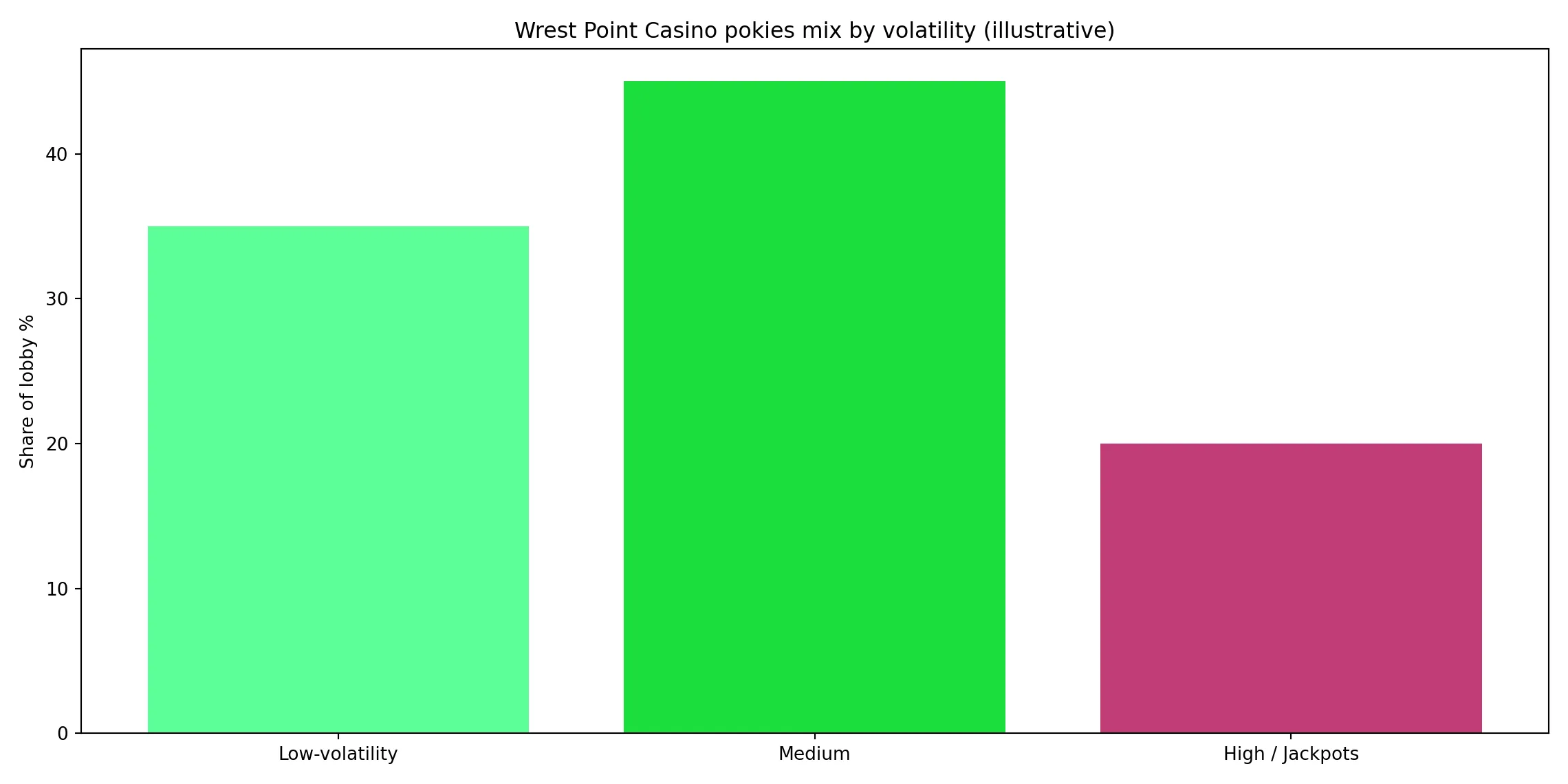 How Wrest Point’s volatility mix feels over a month – Wrest Point Casino analytics chart