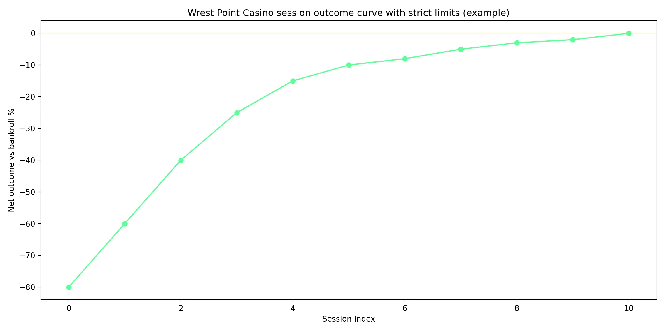 How tight limits flatten the croc-shaped rollercoaster – Wrest Point Casino analytics chart